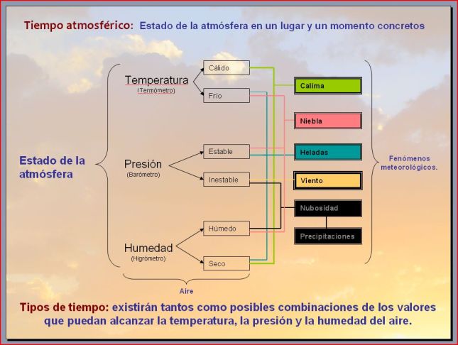 Esquema de los elementos del clima y los fenómenos meteorológicos asociados a ellos
