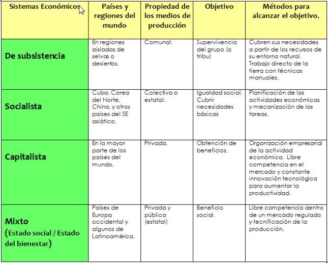 cuadro sistemas económicos