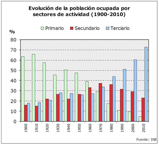 terciarización en España