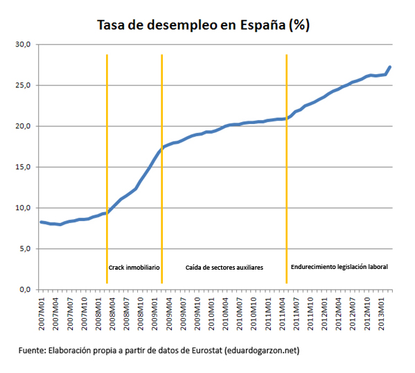 tasa de desempleo - EPA enero-2013