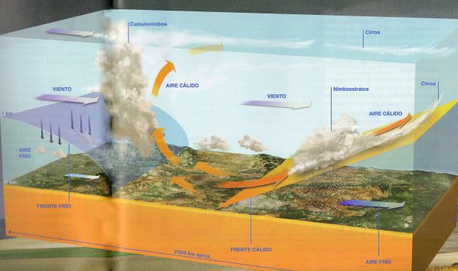 Esquema de desplazamiento de frentes sobre la superficie.