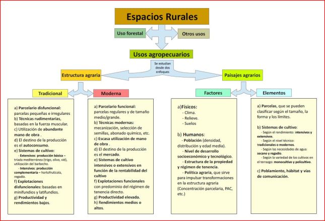 esquema espacios rurales españoles2