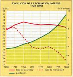Evolución de la población inglesa en el siglo XVIII