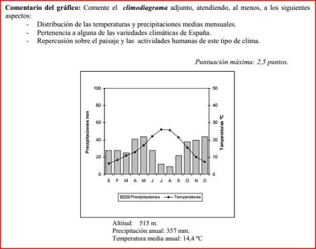 Climodiagrama modelo