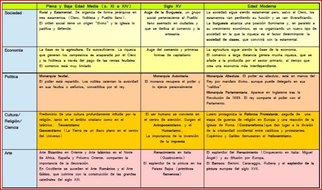Cuadro Edad Media Moderna