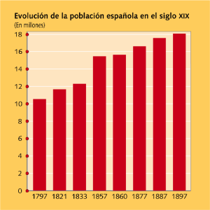 EVOLUCIÓN DE LA POBLACIÓN SIGLO XIX