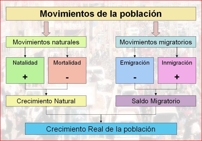movimientos de la población