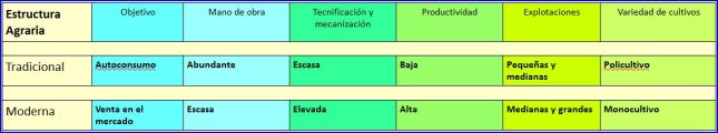 estructura agraria
