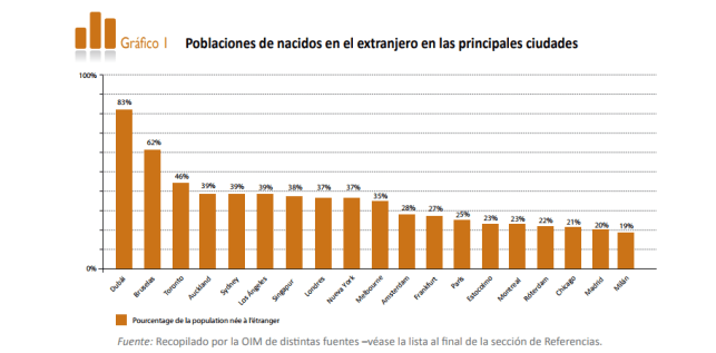 población nacida en el ext en ciudades del mundo