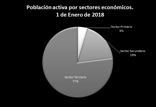 Gráfico PA por sectores económicos