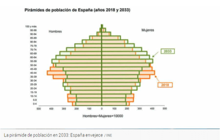 pirámide 2018 - 2033