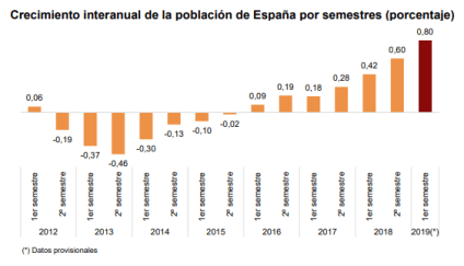 Saldo migratorio en España