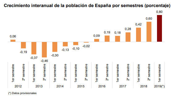 Saldo migratorio en España