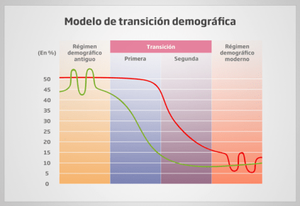 Transición demográfica
