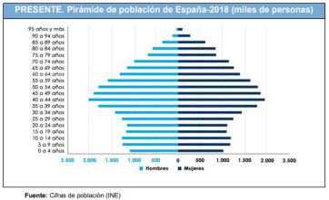Pirámide de España 2018