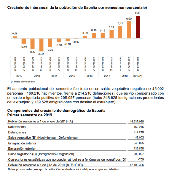 Población de españa